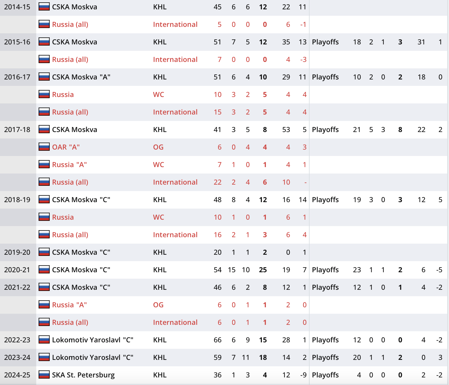 Player Statistics